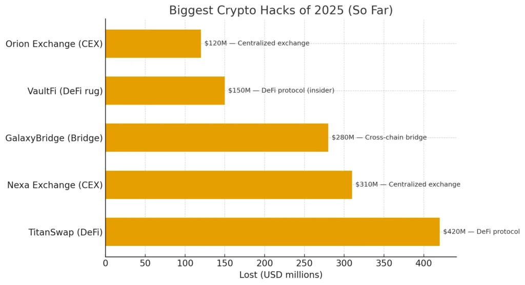 Crypto hacks 2025